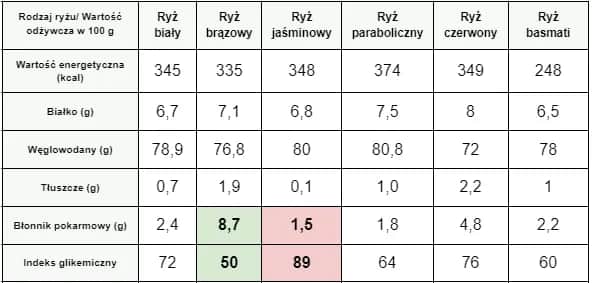 Jaki ryż jest dietetyczny? Odkryj najzdrowsze opcje dla diety
